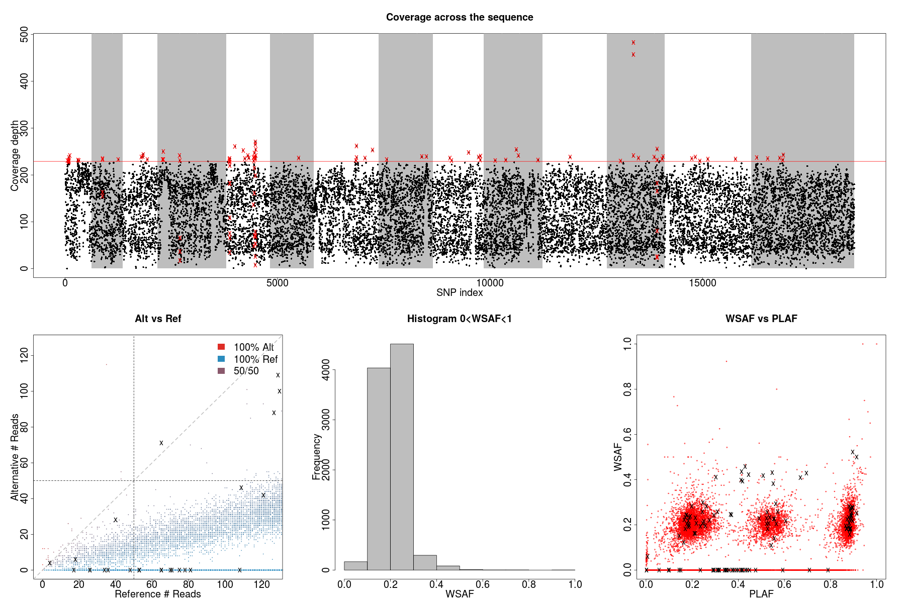 Plot alternative allele and reference allele counts to identify evidence of mixed infection in *Pf3k* sample PG0390-C.