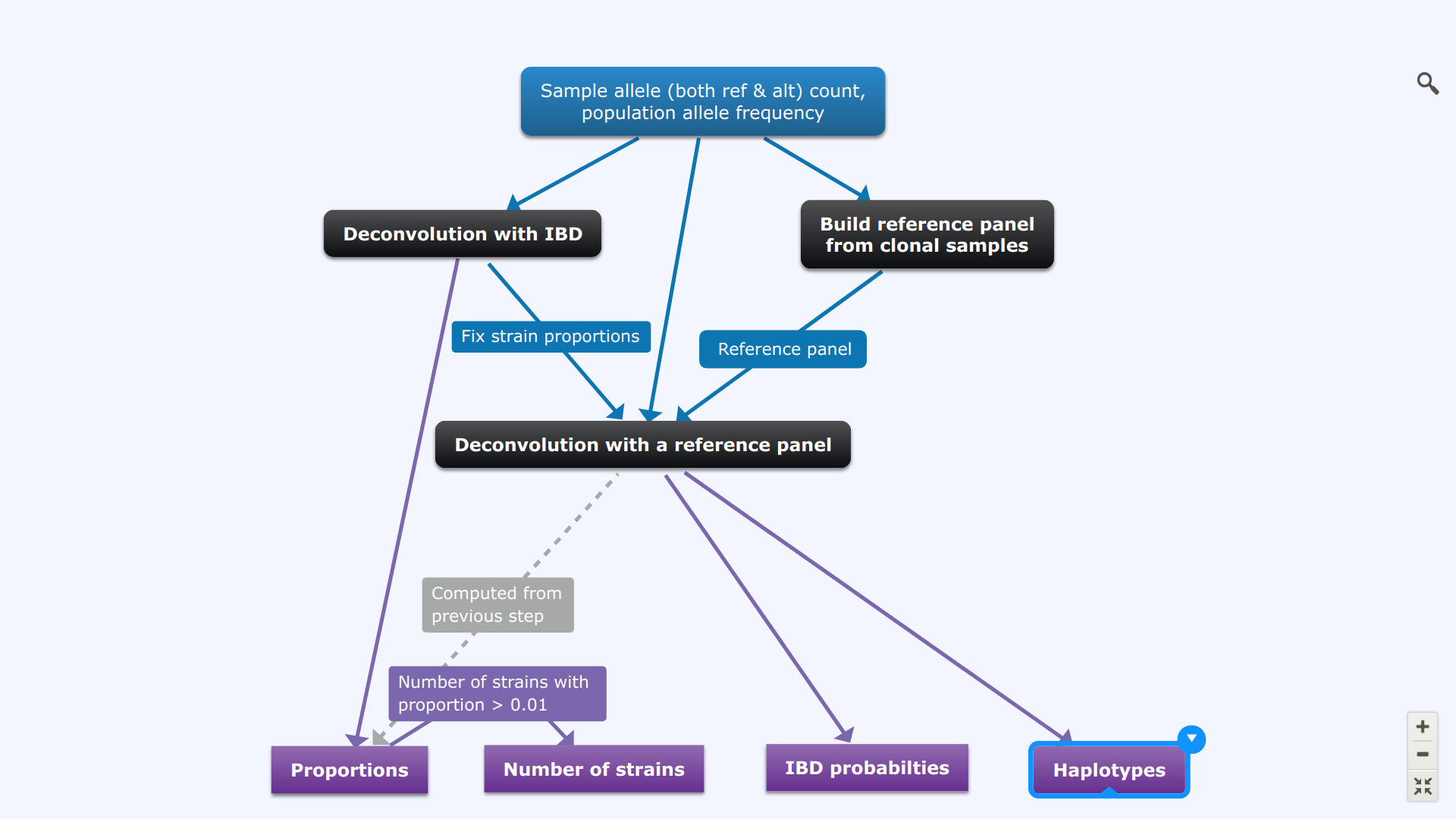 Pf3k workflow